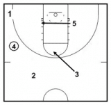 Attacking 1 3 1 Half Court Trap The Coaching Toolbox