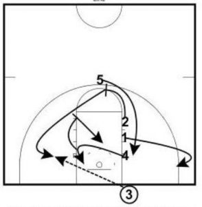 Underneath Out of Bounds Play