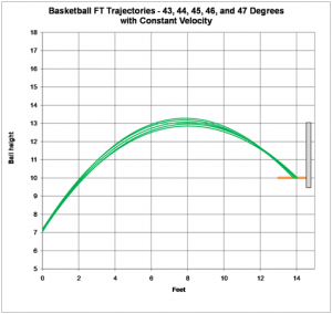 The Science of Shooting a Basketball