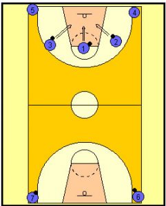 Basketball Drills 7 Player Shooting