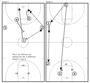 Basketball Drills Transition