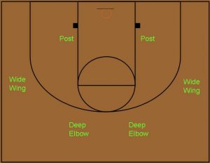 Basketball Coaching Offensive Phases