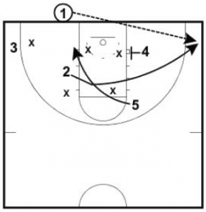 Basketball Plays Blob vs Zone