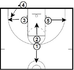 Basketball Plays Chips Inbounds