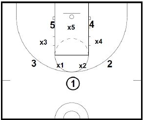 Basketball Defense Syracuse 2-3 Zone