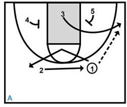 Basketball Plays Baseline Runner