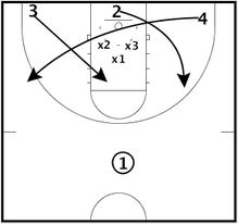 Basketball Drills 4 v 3 No Threes