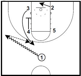 Basketball Plays Zipper Pindown