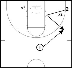 Basketball Drills Second Defender Scoring