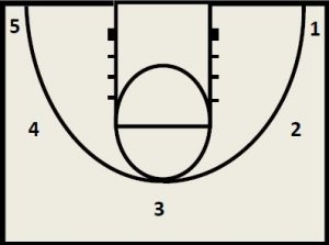 Basketball Drills Shooting Drills