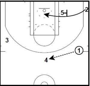 Basketball Plays Phoenix Reverse Xavier Shuffle