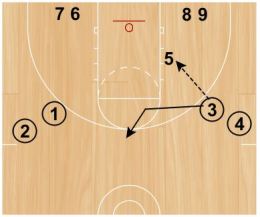 Basketball Drills That Improve Execution