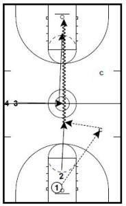 Basketball Drills Transition Skill Drills