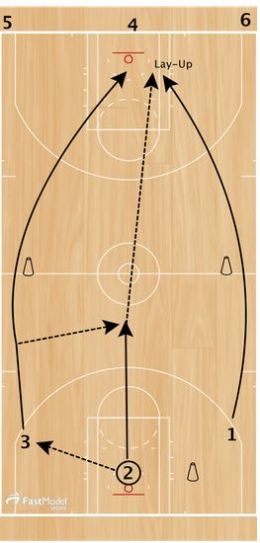 Basketball Drills Celtic And Laker Passing Drills   Artofit