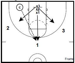 Basketball Drills 3 on 3 Defense and Rebounding