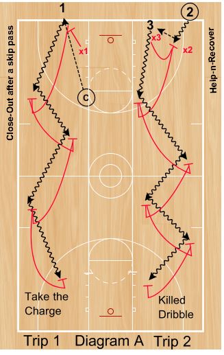 Basketball Drills Pride Defensive Drill