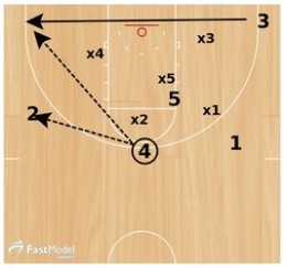 Basketball Plays Boise Zone Quick Hitter