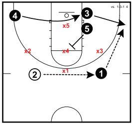 Basketball Plays 1-3-1 Zone Attack