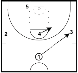 Basketball Plays Weak Post Power High Low