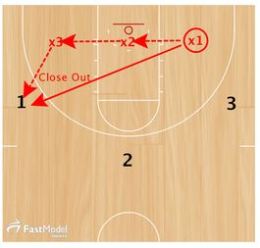 Basketball Drills Memphis 3 on 3 Closeout