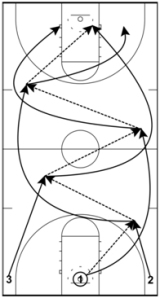 Basketball Drills Three Man Weave