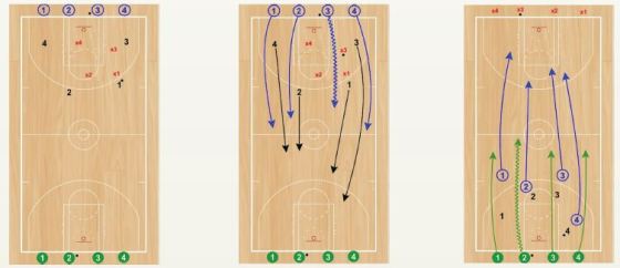 Basketball Drills Push It 4v4 Transition - TGK Athletics