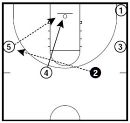 Basketball Plays 2 On Ball Screen Sets