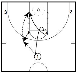 Basketball Plays Fred Hoiberg Horns Sets