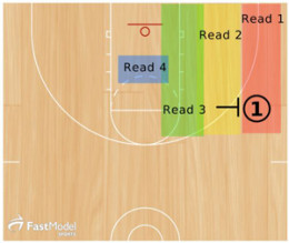 Teaching Ball Screen Reads