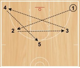 Basketball Drills: Shooting Stars Shooting Drill