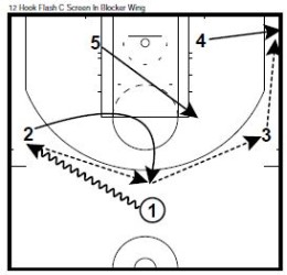 Basketball Plays 12 Hook Flash C Screen In Blocker Wing