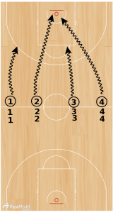 30 Basketball Drills that will motivate and challenge your players