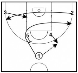 Basketball Plays to Attack All Types of Defense at all Levels of Play