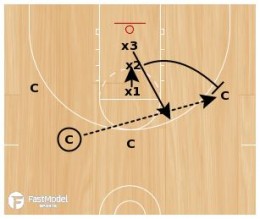 3 Line Closeout to Help Defensive Drill