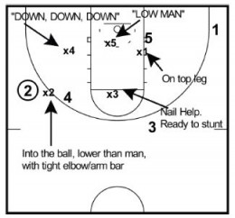 Defending NBA Pick and Roll