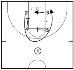 Basketball Plays: Back Screen Elbow