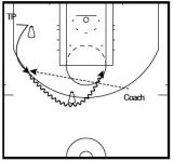 Multiple Action Skill Drills