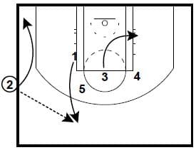Billy Donovan SLOBs