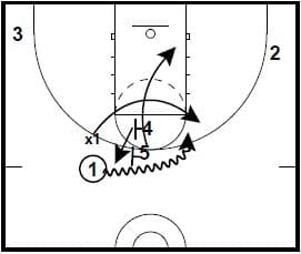 Attacking Defenses That Go Under Ball Screens