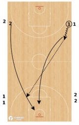 Basketball Full Court Drills