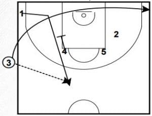 Sideline Inbounds Plays