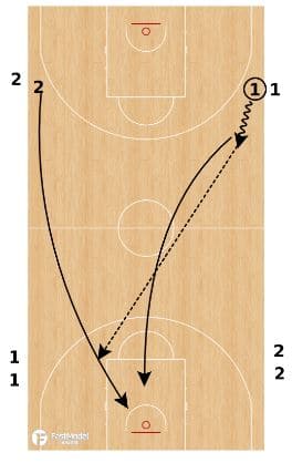 Basketball Full Court Drills