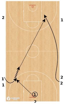 Basketball Full Court Drills