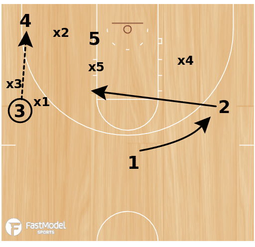 1-3-1 Zone Offense Prout Push