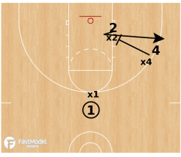 3 on 3 Drill Series