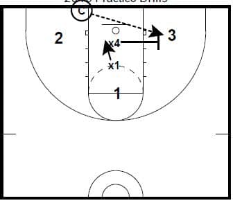 Basketball Drills Close Quarters Rebounding