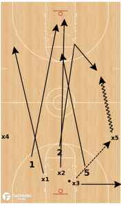 3 on 3 Get Back Drill