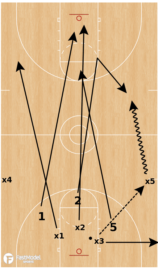 On Full Court Transition Defense Basketball Drill