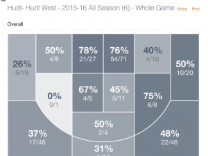 When, Where, and How: Shot Charts Help You Find Your Hot Spots