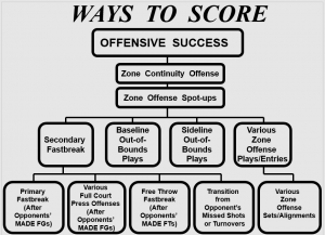 Basketball Zone Offense Philosophy